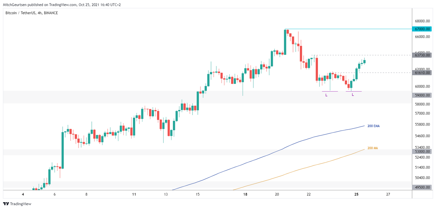 Bitcoin Update: eerste teken van kracht, koers klaar voor nieuwe uptrend?