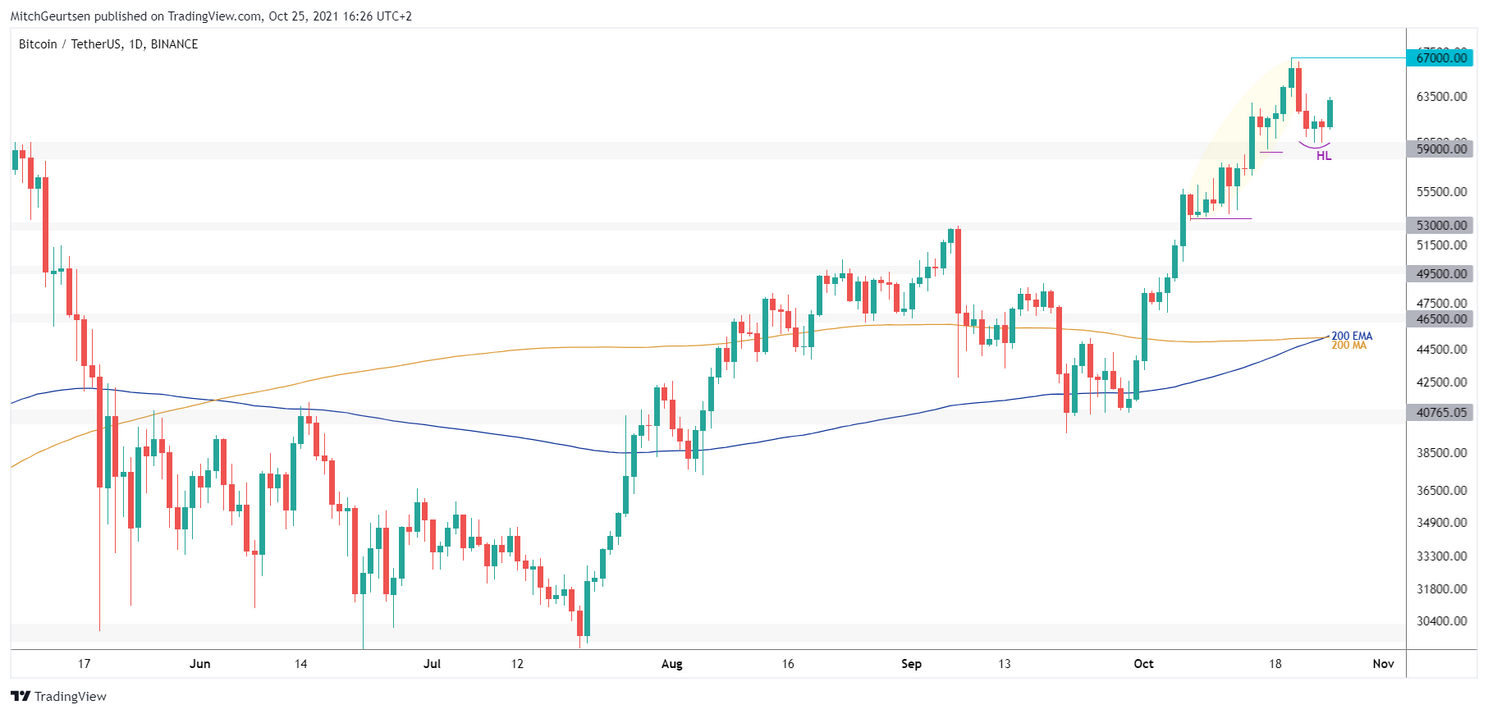 Bitcoin Update: eerste teken van kracht, koers klaar voor nieuwe uptrend?