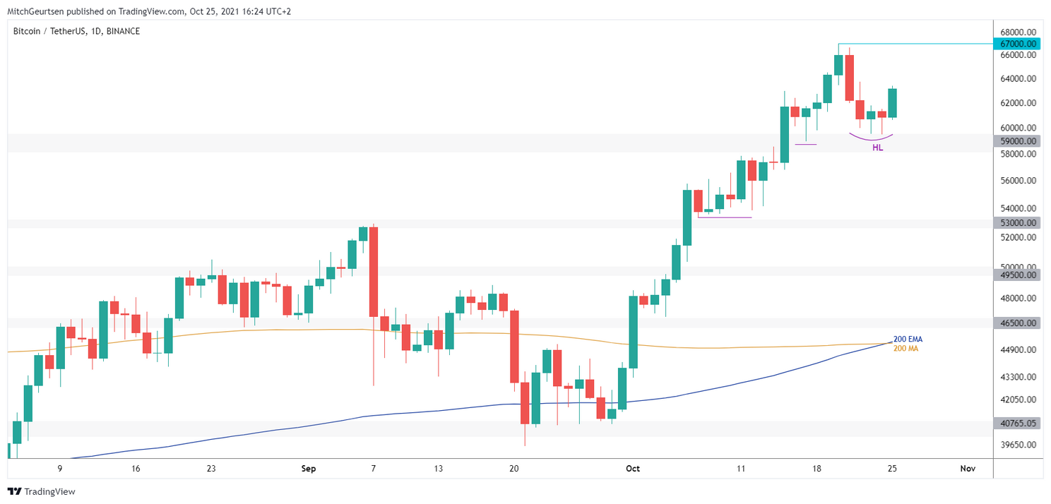 Bitcoin Update: eerste teken van kracht, koers klaar voor nieuwe uptrend?