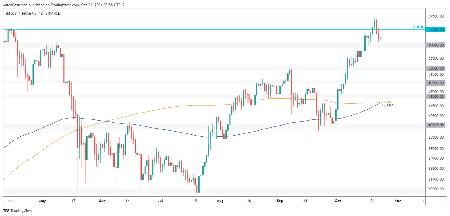 Bitcoin analyse: koers zakt terug naar $60.000