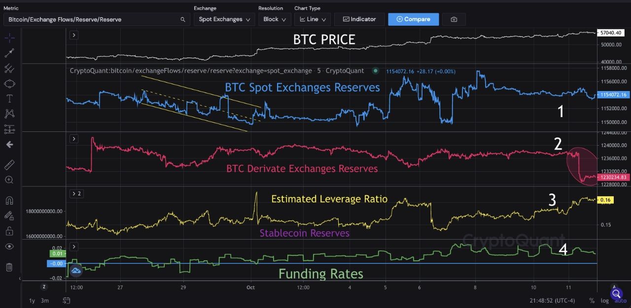 Bitcoin on-chain update: 'Beleggers wachten op nieuwe all time high'