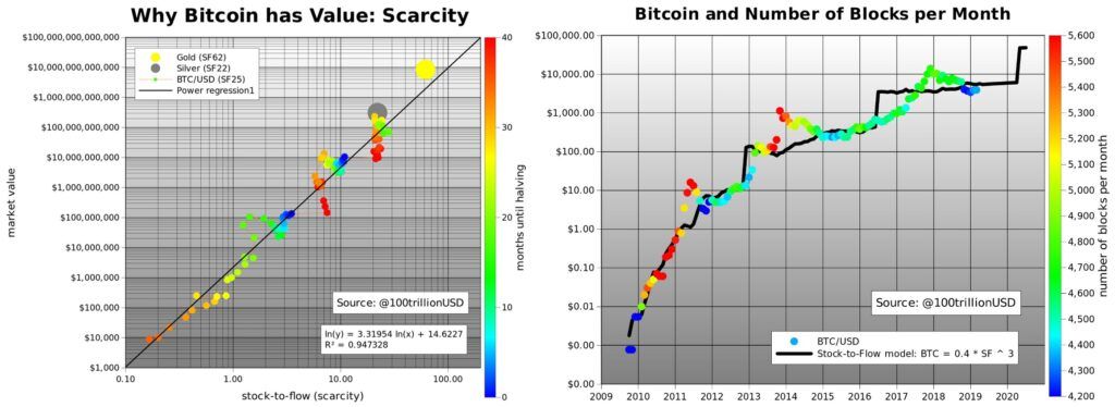 'Bitcoin start aan tweede fase bullmarkt richting $100.000', aldus Plan B