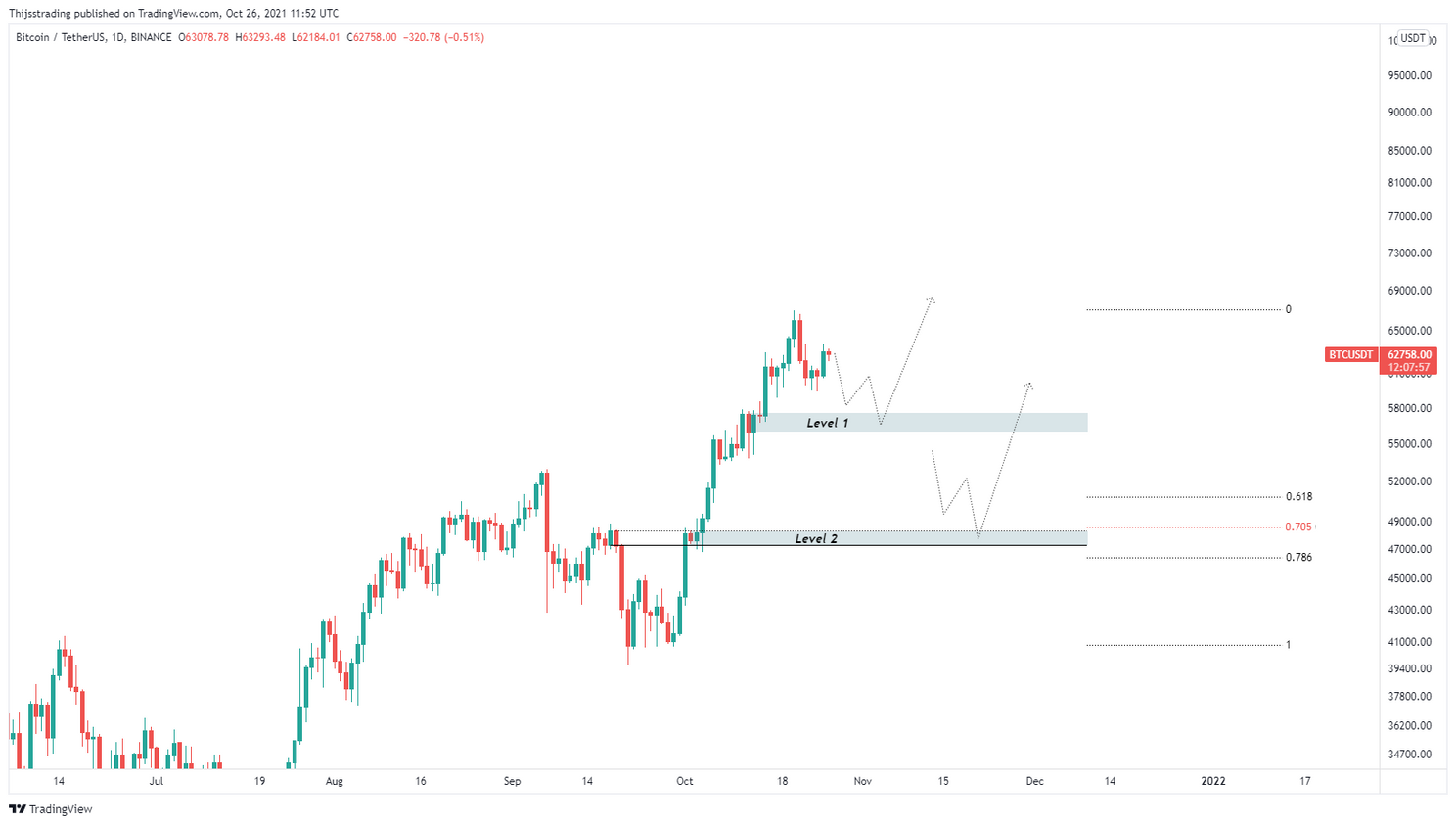 Bitcoin (BTC) Update: een 'koop-de-dip' moment?