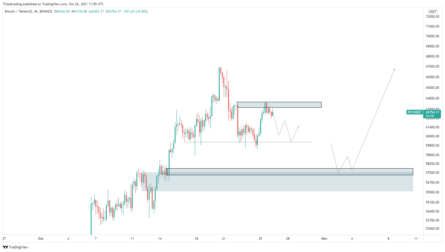Bitcoin (BTC) Update: een 'koop-de-dip' moment?