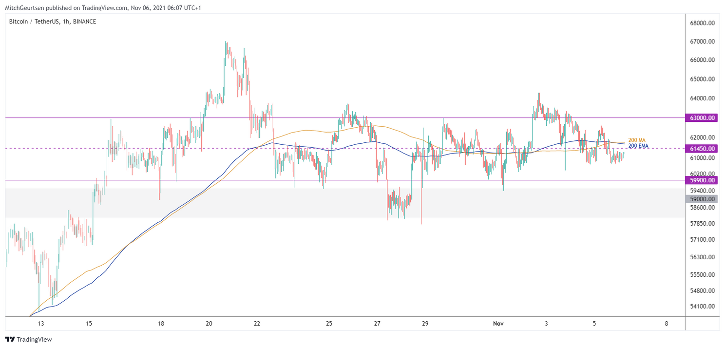 Bitcoin analyse: koers stabiliseert boven $60.000