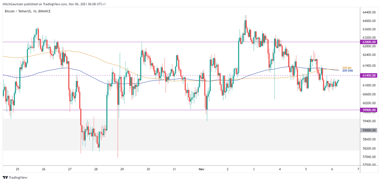Bitcoin analyse: koers stabiliseert boven $60.000