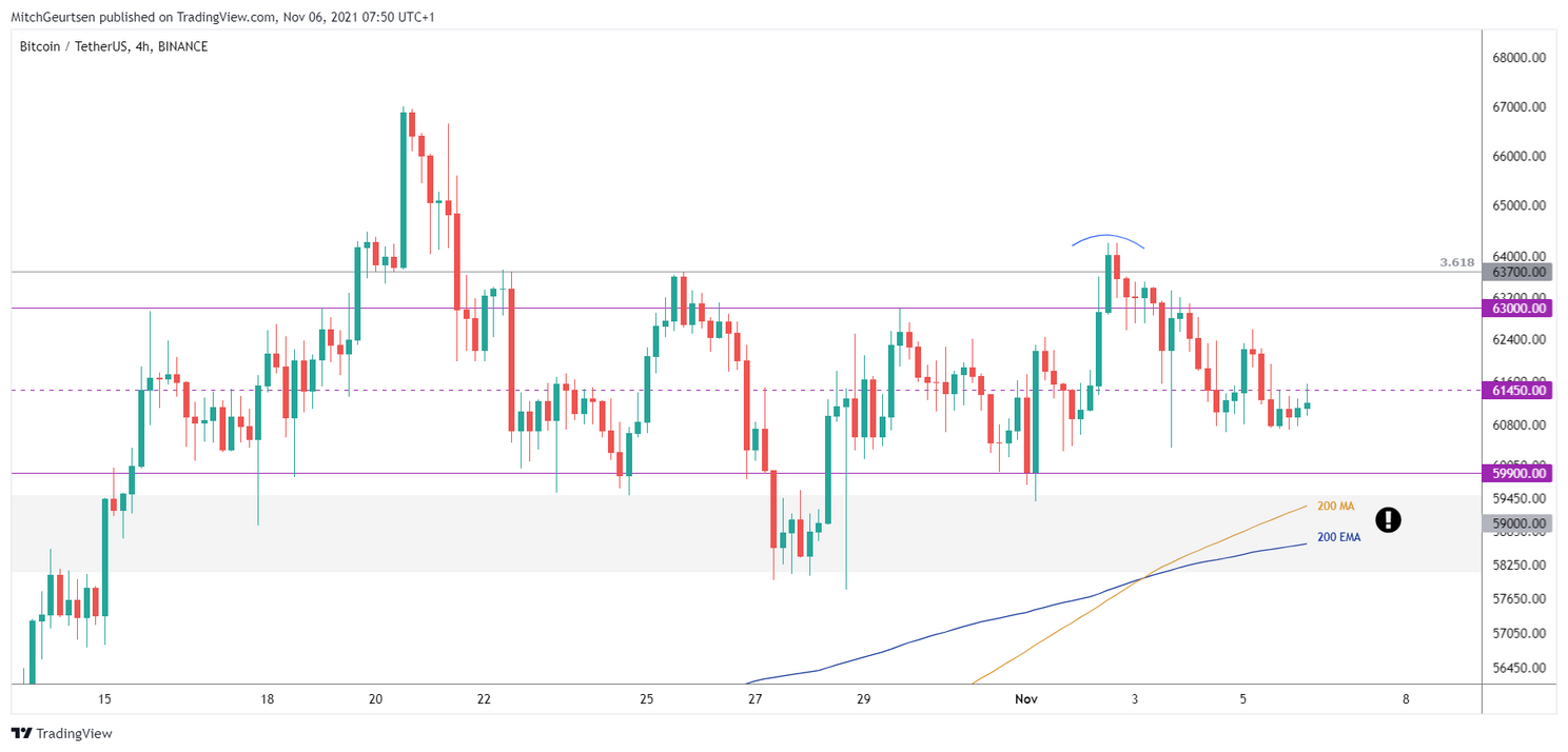 Bitcoin analyse: koers stabiliseert boven $60.000