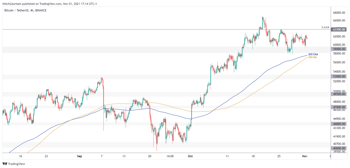 'Houd de prijsniveaus van $59.900 en $63.000 voor bitcoin in de gaten'