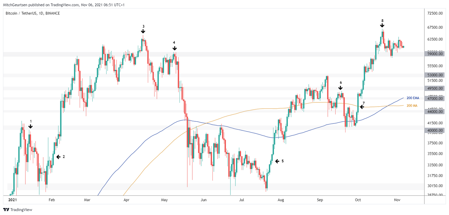 Bitcoin analyse: koers stabiliseert boven $60.000