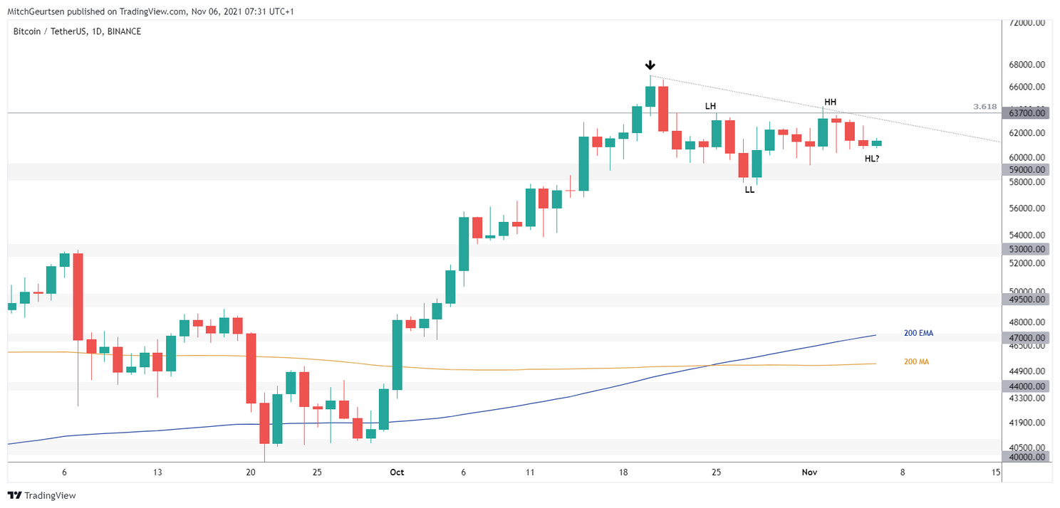 Bitcoin analyse: koers stabiliseert boven $60.000