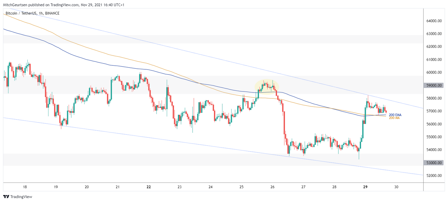 Bitcoin Update: koers rond $57.000, nog één belangrijke stap naar bullish trend