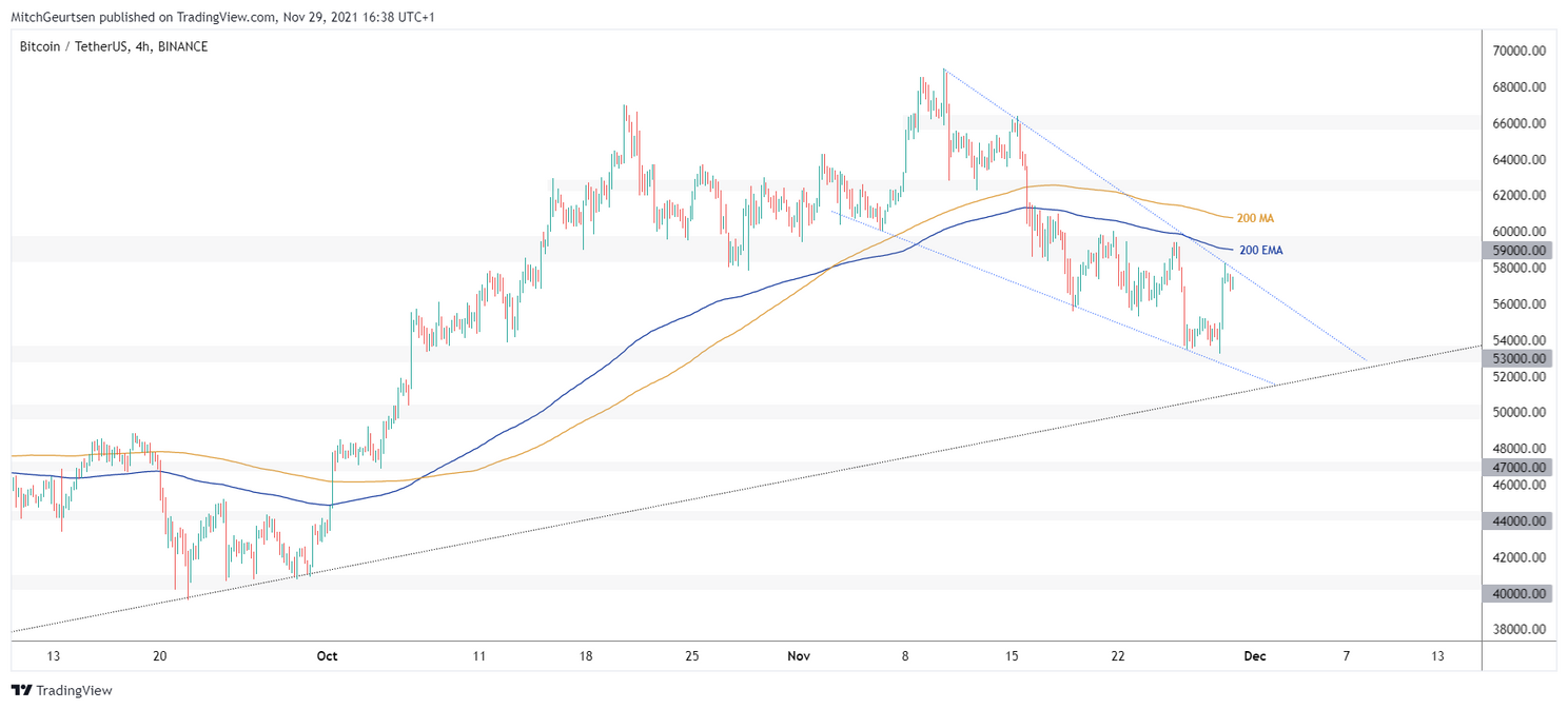 Bitcoin Update: koers rond $57.000, nog één belangrijke stap naar bullish trend