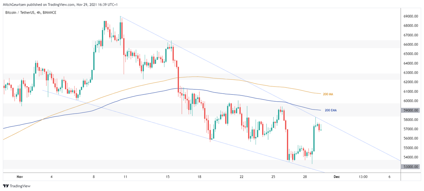Bitcoin Update: koers rond $57.000, nog één belangrijke stap naar bullish trend