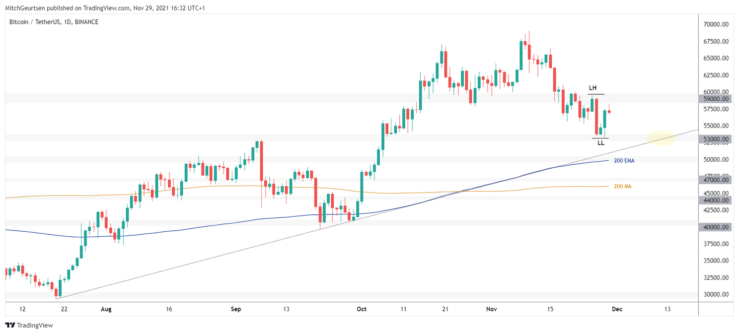 Bitcoin Update: koers rond $57.000, nog één belangrijke stap naar bullish trend