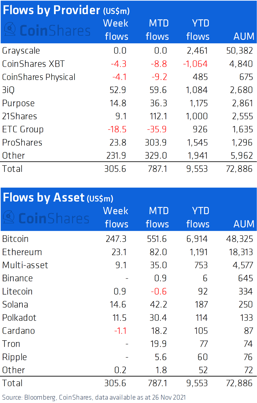 Weekscore: institutioneel geld legt $306 miljoen in bitcoin en crypto's