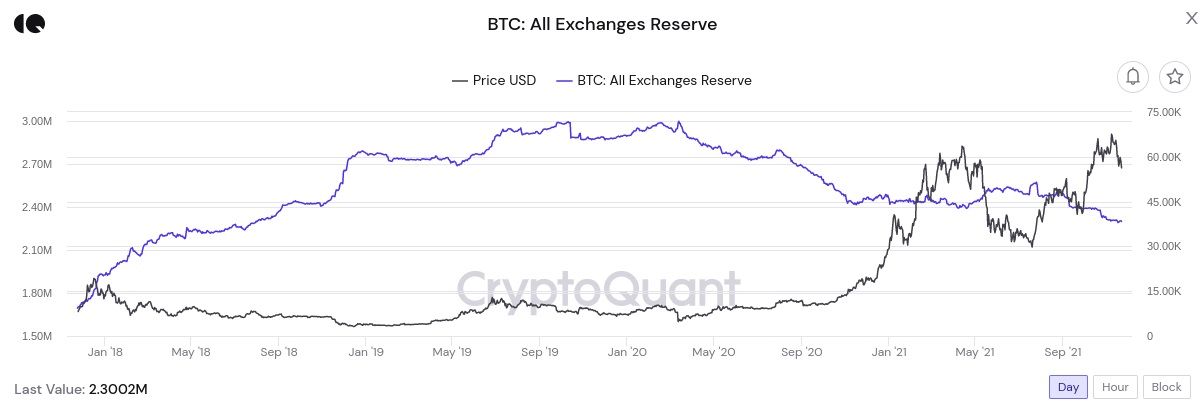 Aantal wallets met beetje bitcoin naar nieuw record van 38,76 miljoen