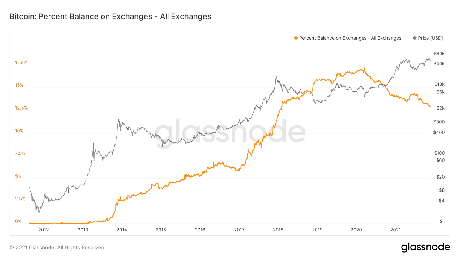 Aantal wallets met beetje bitcoin naar nieuw record van 38,76 miljoen