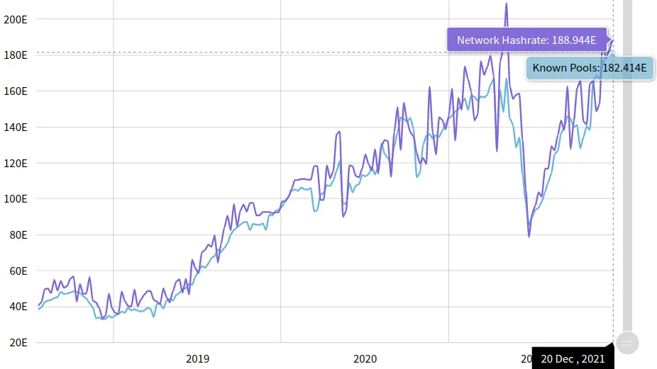 Rekenkracht Bitcoin nadert 200 Eh/s, recordhoogte hashrate van mining pools