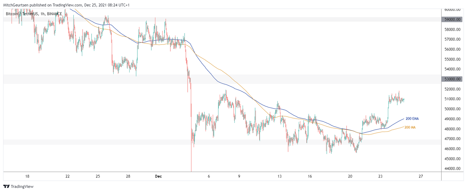 Bitcoin analyse: koers blijft hangen bij $50.000 na kleine stijging