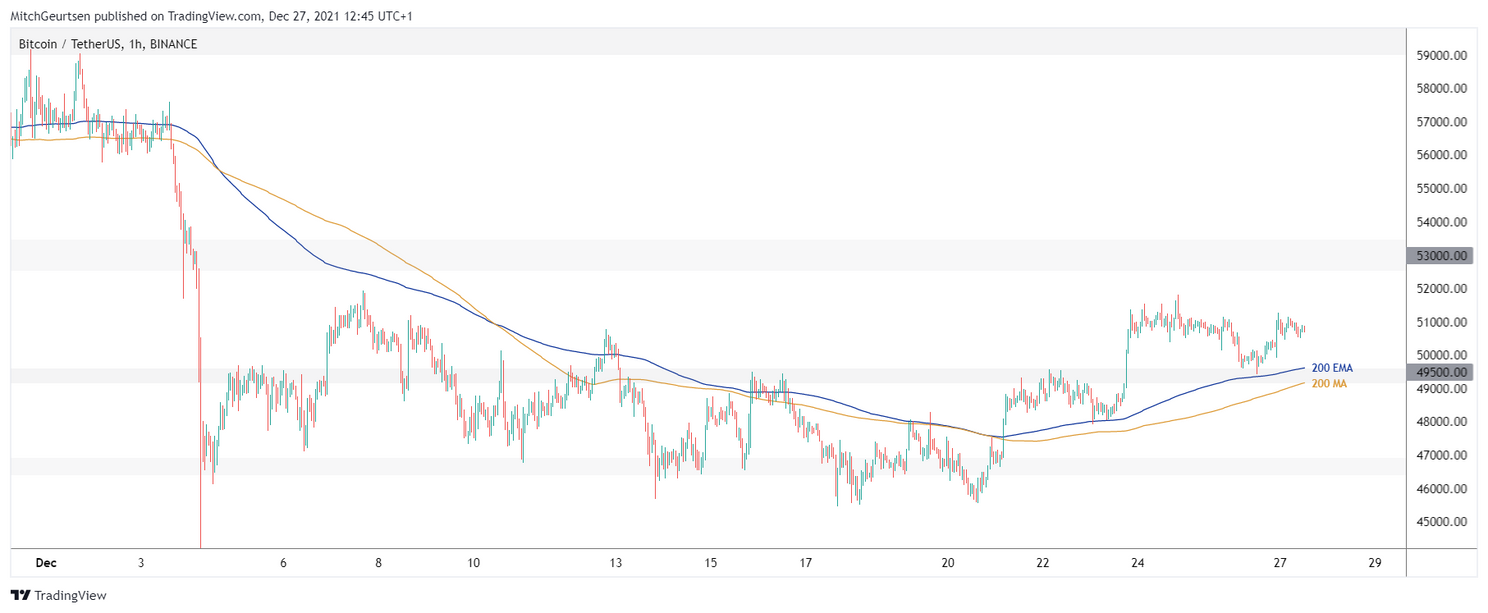 Bitcoin analyse: weerstand bij $51.000