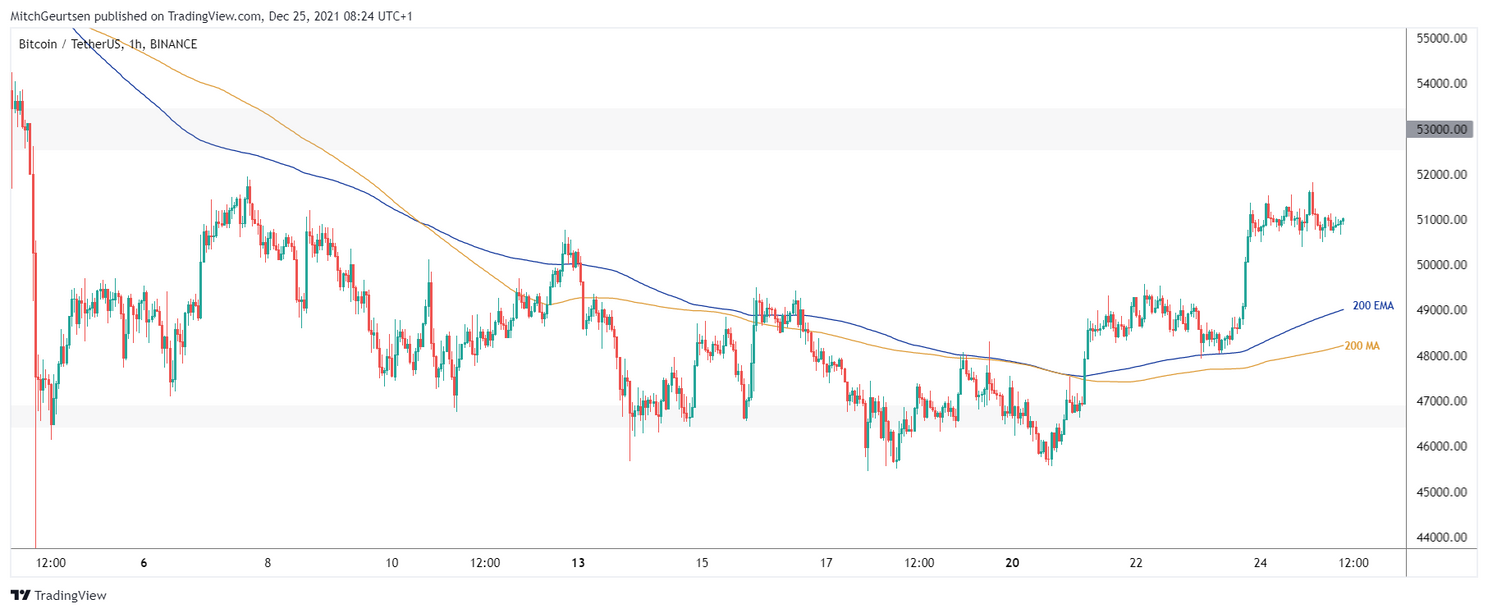 Bitcoin analyse: koers blijft hangen bij $50.000 na kleine stijging
