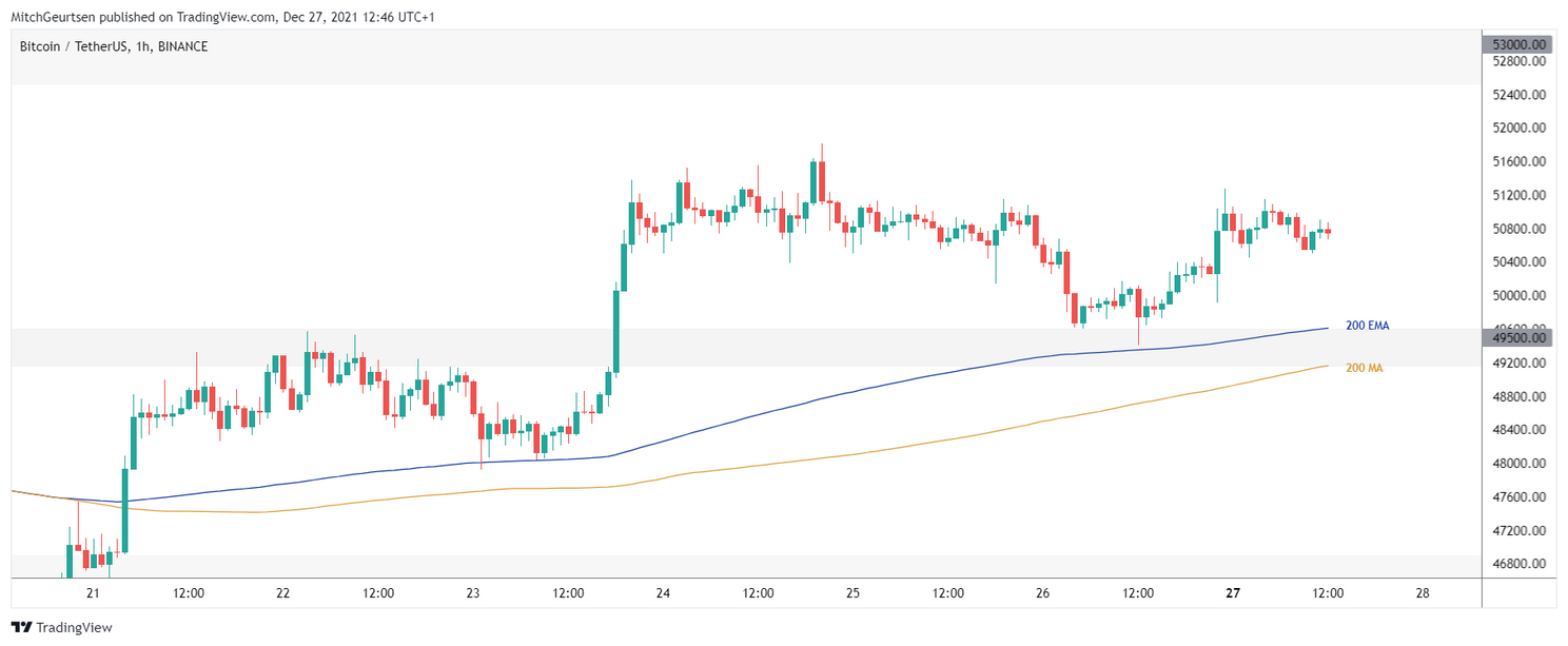 Bitcoin analyse: weerstand bij $51.000