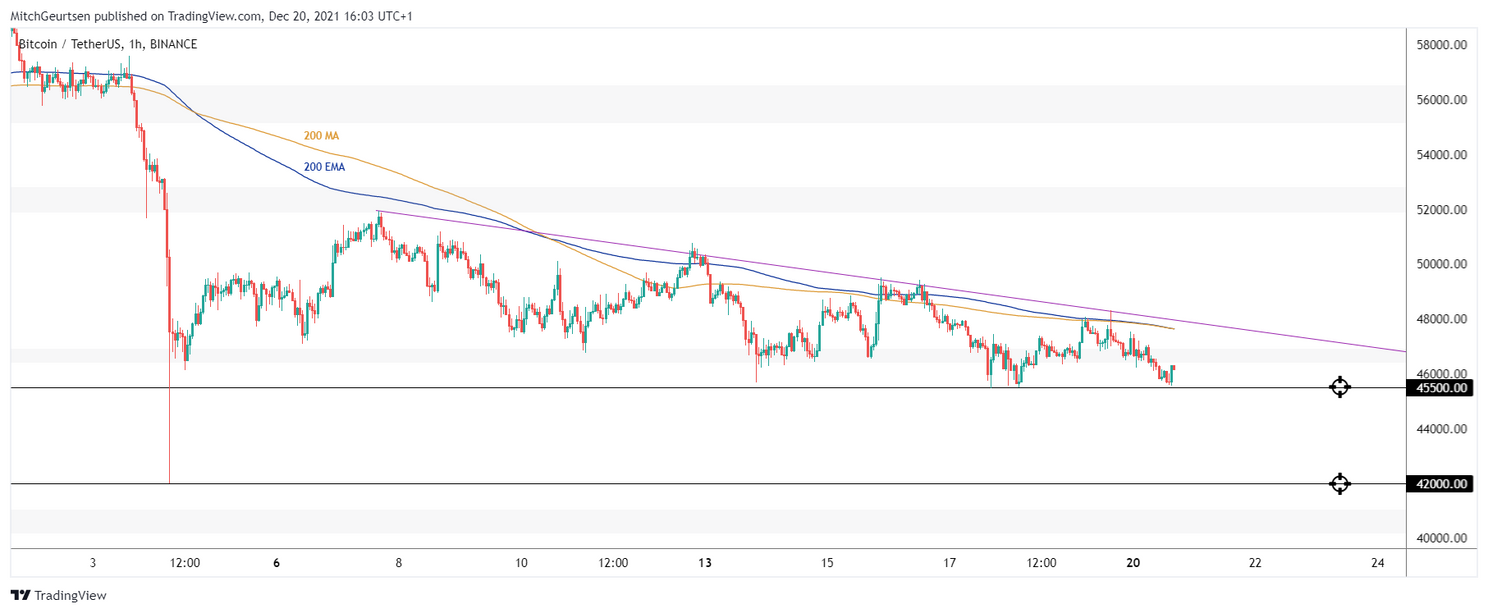 Bitcoin analyse: koers duikt richting $46.000