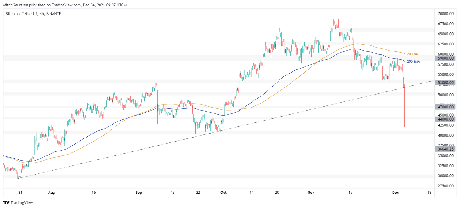 Bitcoin Update: bloedbad voor bitcoin, prijs daalt onder $42.500