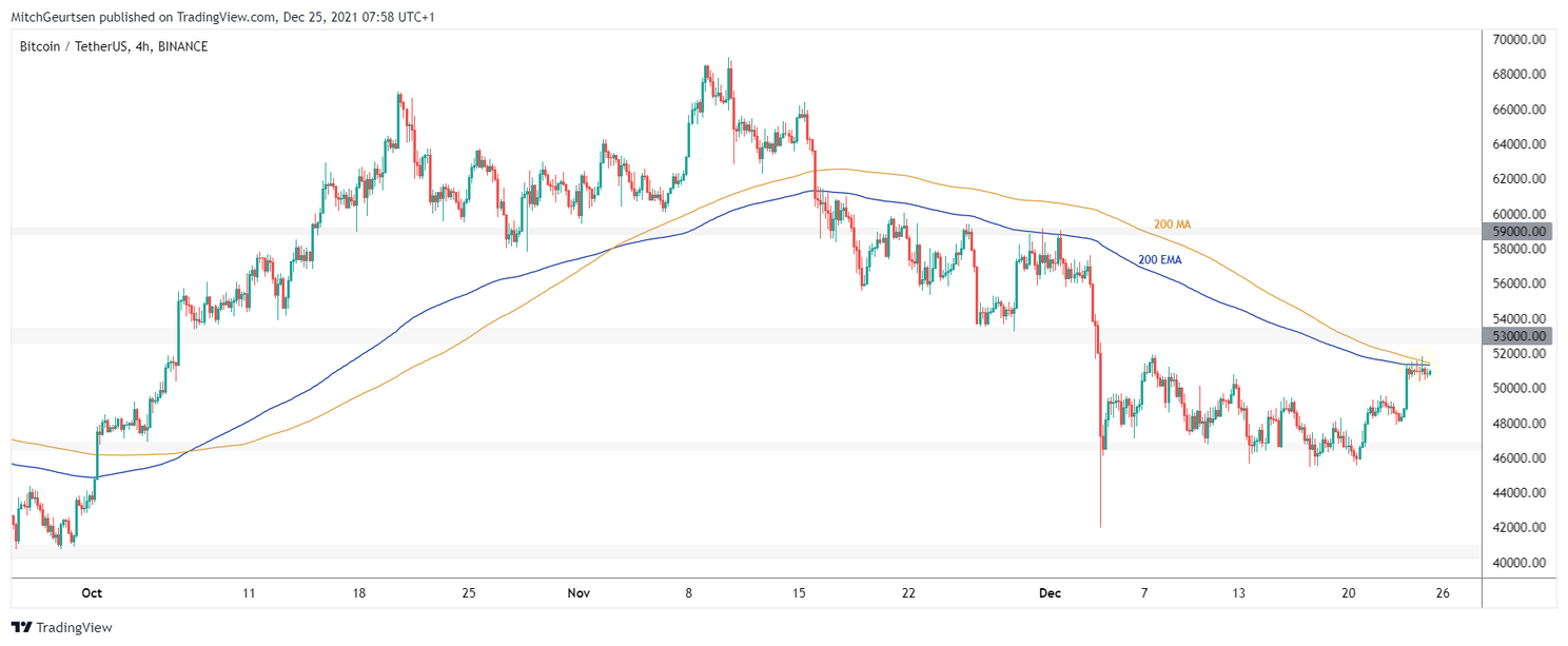 Bitcoin analyse: koers blijft hangen bij $50.000 na kleine stijging