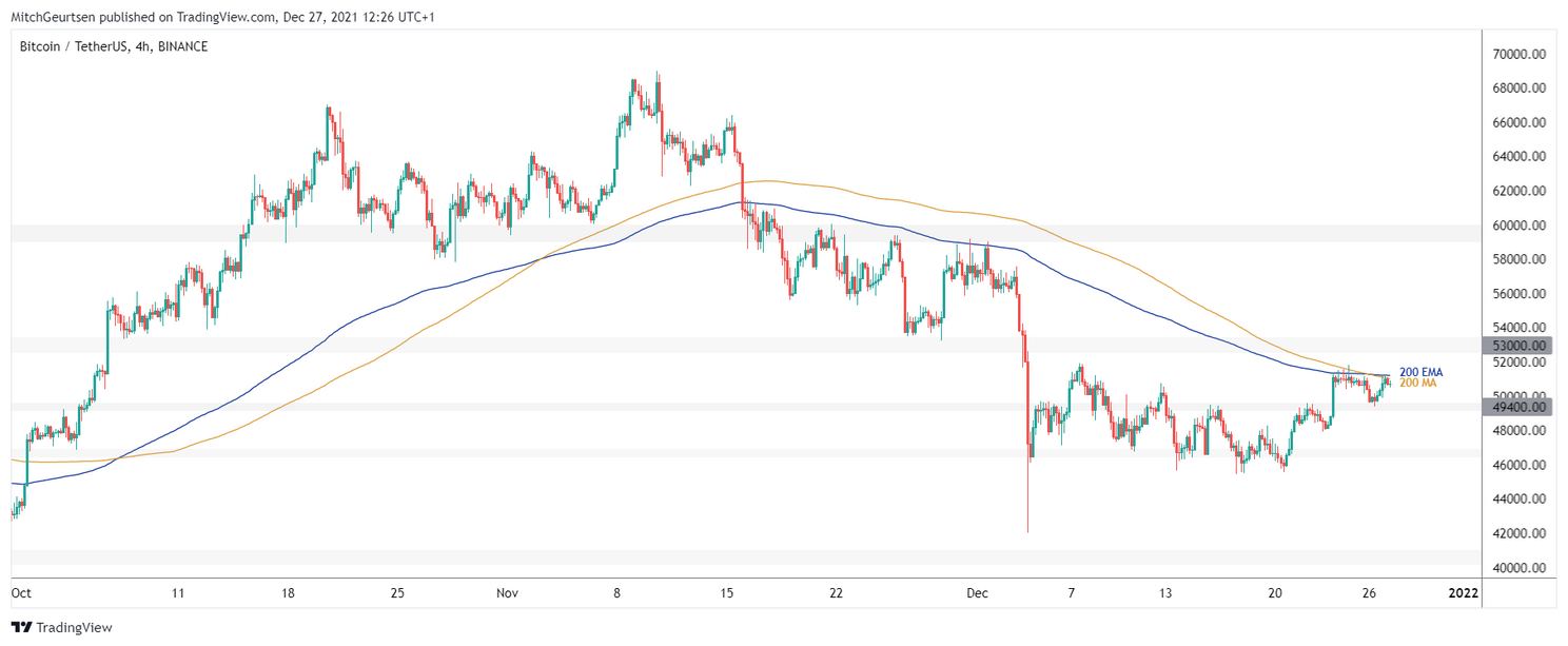 Bitcoin analyse: weerstand bij $51.000