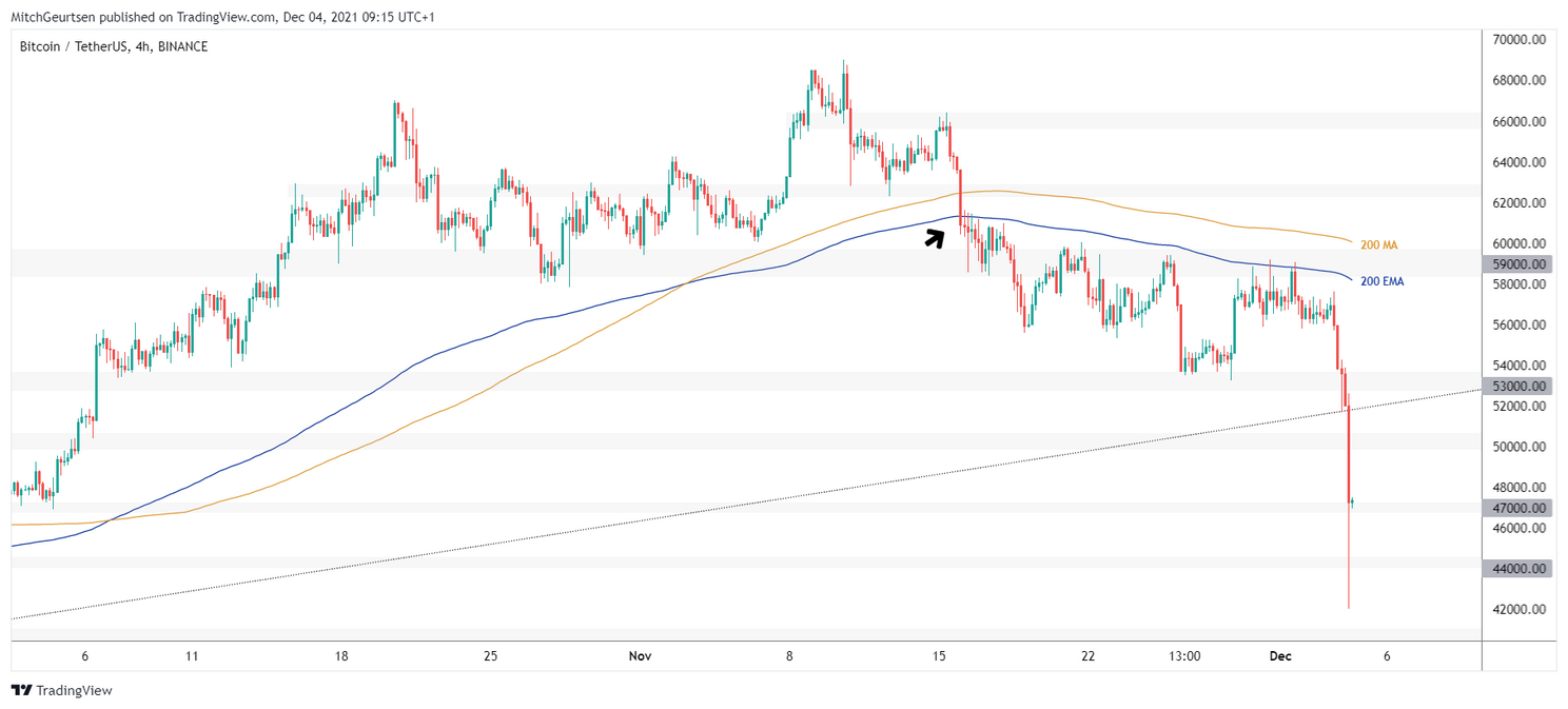 Bitcoin Update: bloedbad voor bitcoin, prijs daalt onder $42.500