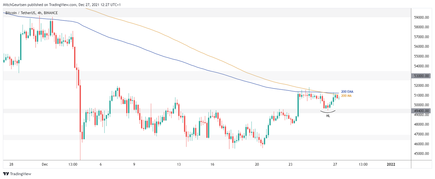 Bitcoin analyse: weerstand bij $51.000