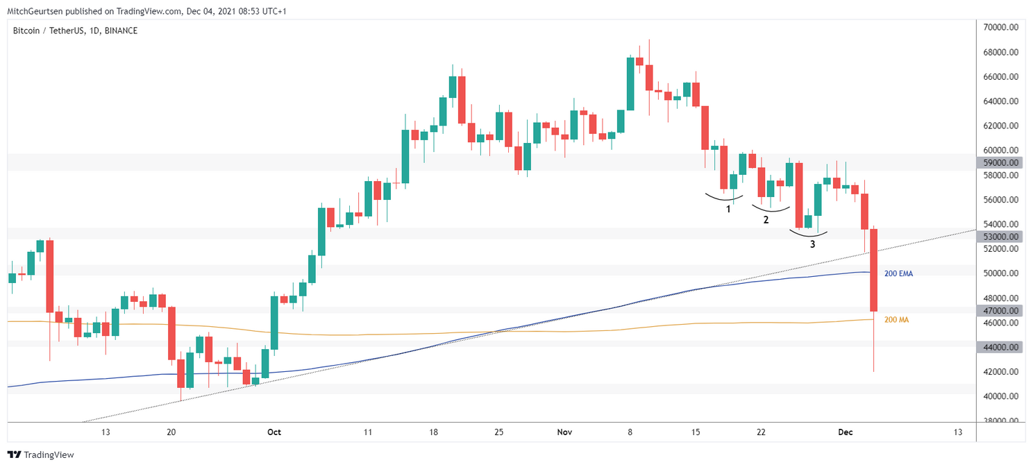 Bitcoin Update: bloedbad voor bitcoin, prijs daalt onder $42.500