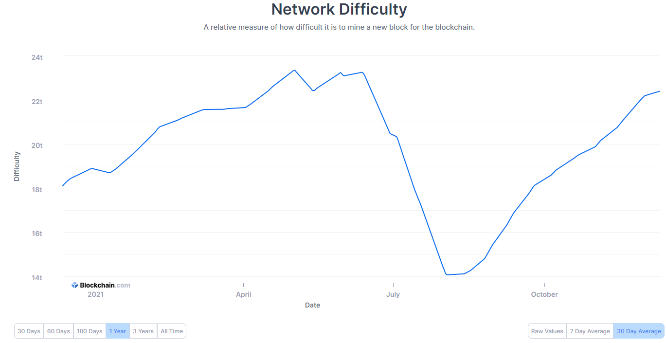 Bitcoin minen moeilijker dan ooit: hashrate bereikt all-time high