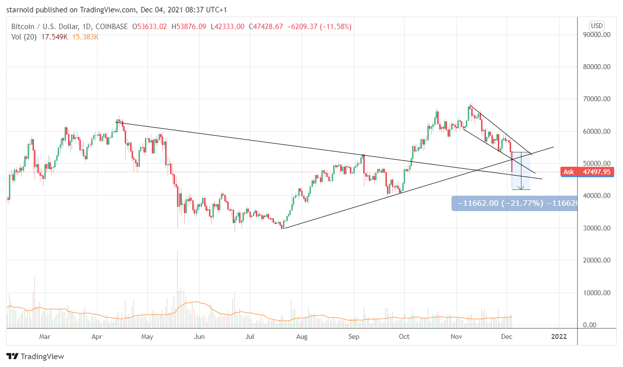 Bitcoin koers crasht tot onder $42.500, staat nu 17% lager dan gisteren