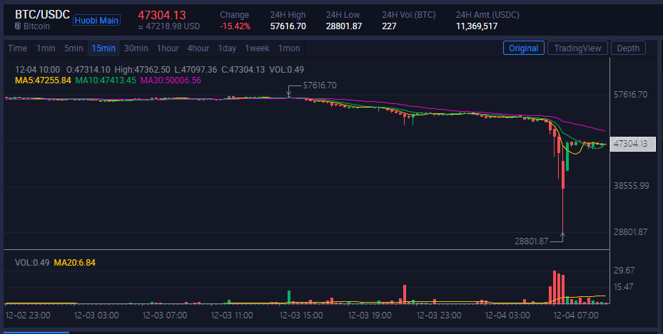 Bitcoin prijs diep in het rood bij Huobi: $28.801 (-50%)