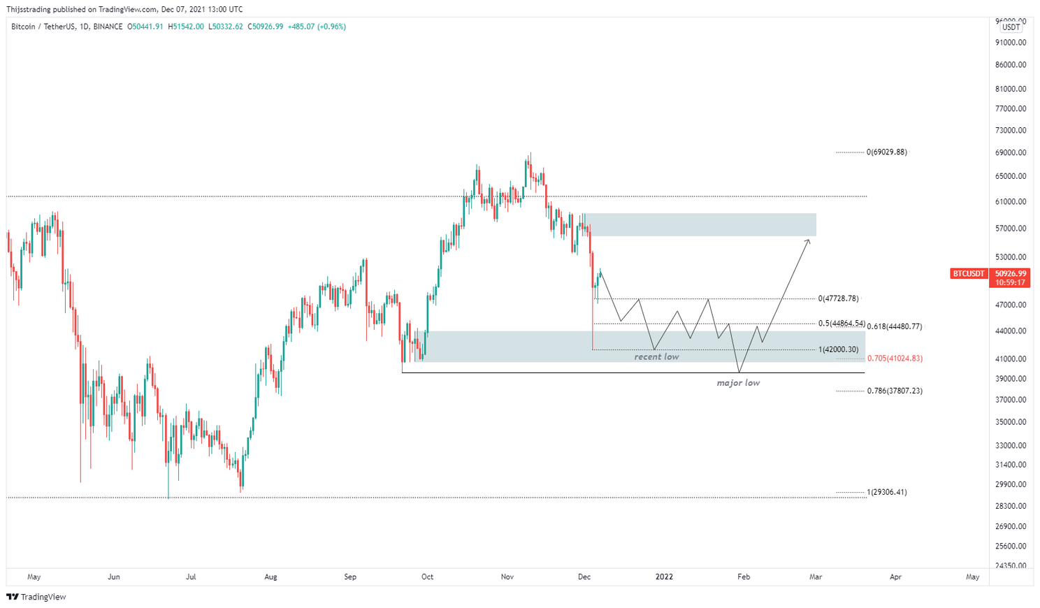 Gaat Bitcoin weer stijgen richting $53.000?