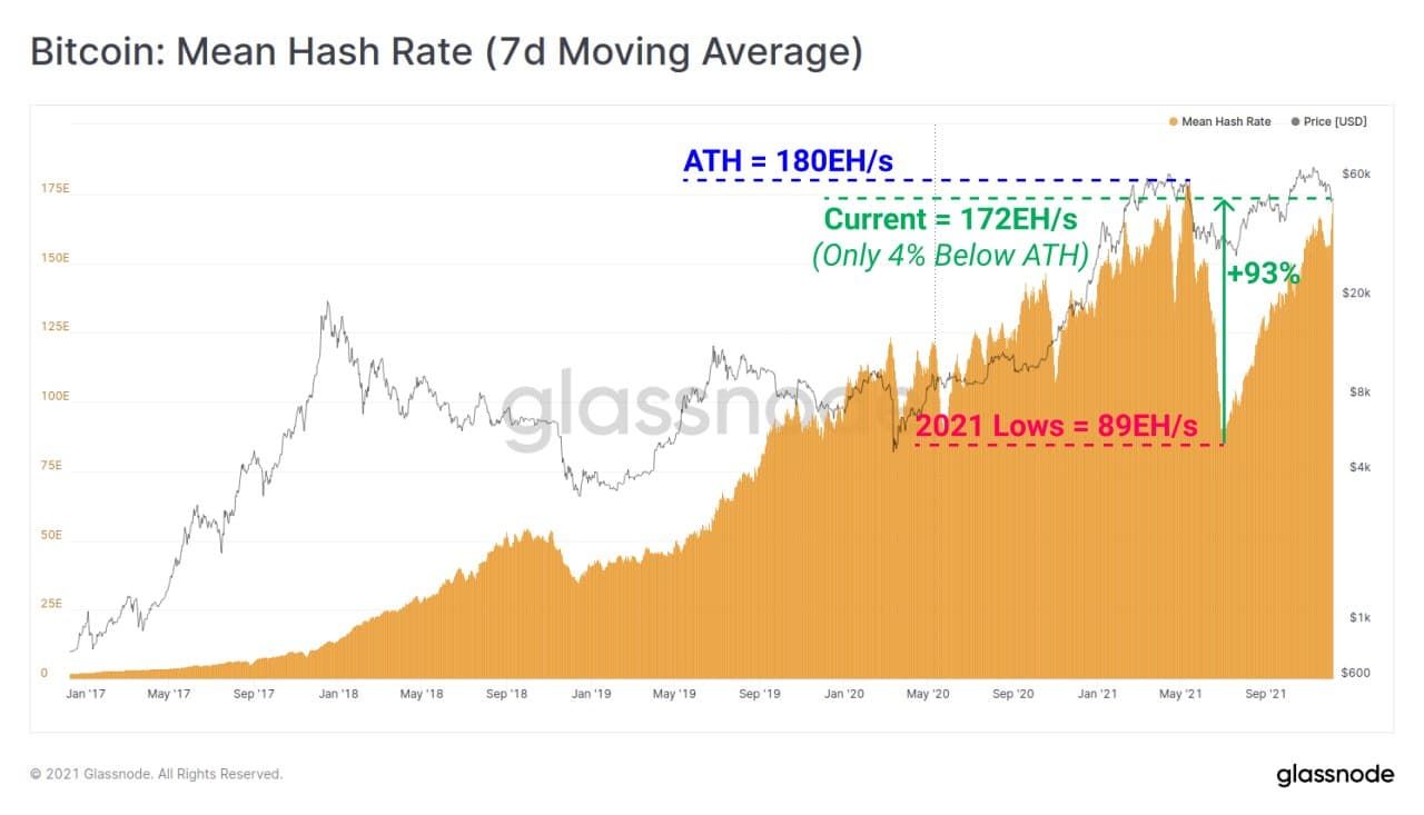 Bitcoin rekenkracht met 93% gestegen sinds dieptepunt in mei 2021