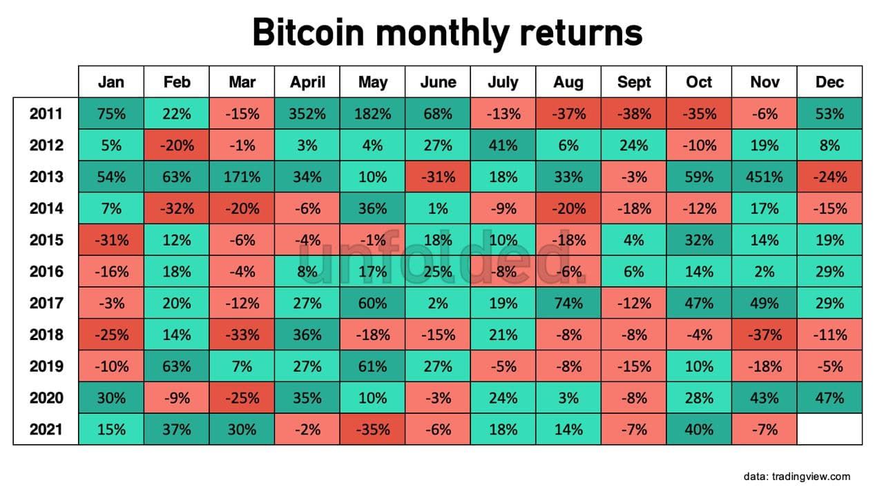 Bitcoin in november 2021: Taproot, obligaties, Bitcoin City en ION