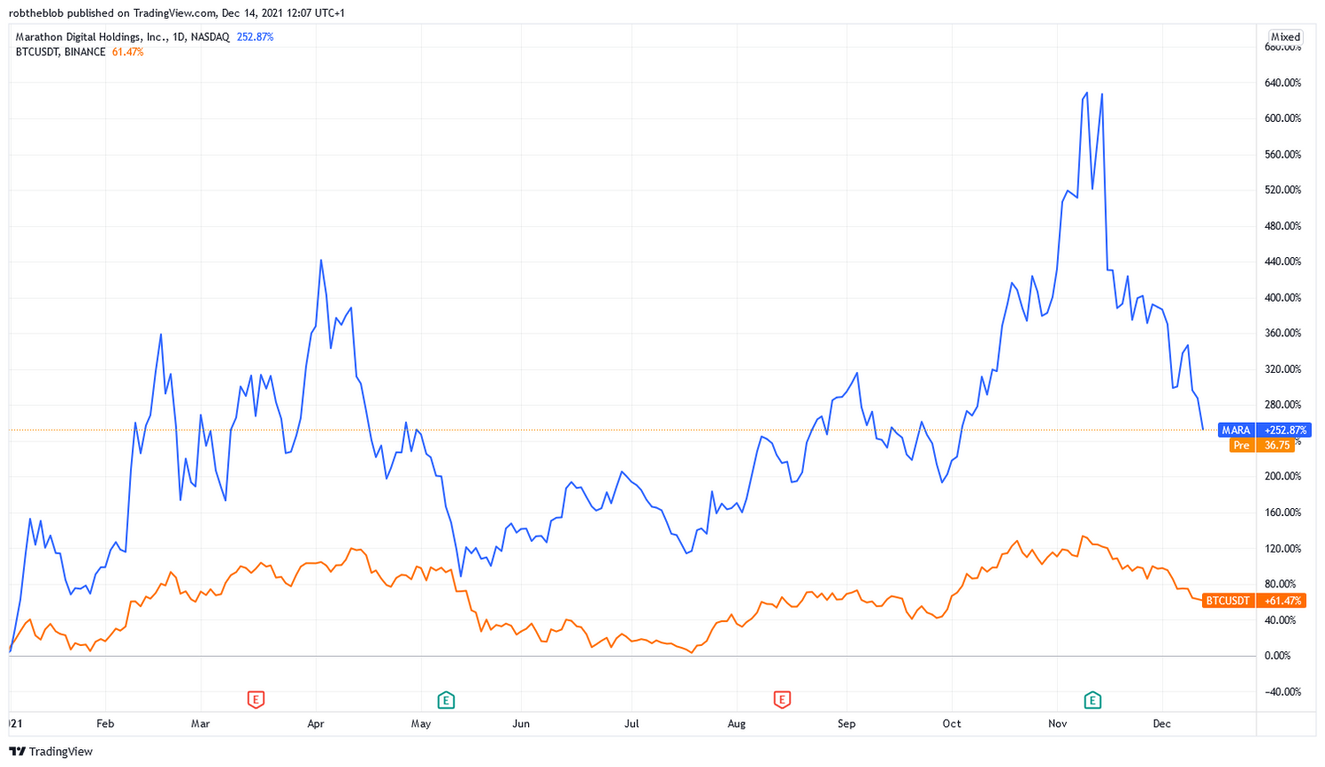 Aandelenkoersen miners zakken fors na correctie bitcoin