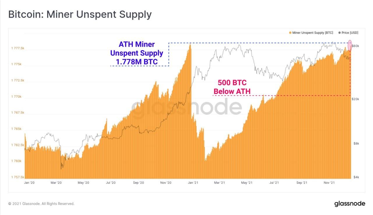'Bitcoin schaarste neemt met factor 3,4 toe door hodl-gedrag'