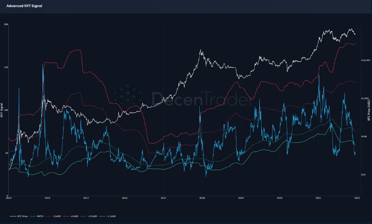 Deze indicator staat op historisch laag niveau en dat is bullish voor de bitcoin prijs