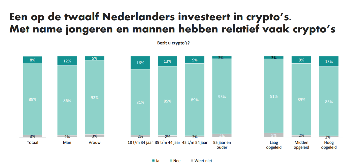 Helft van Nederlanders met cryptovaluta heeft minder dan 500 euro geïnvesteerd