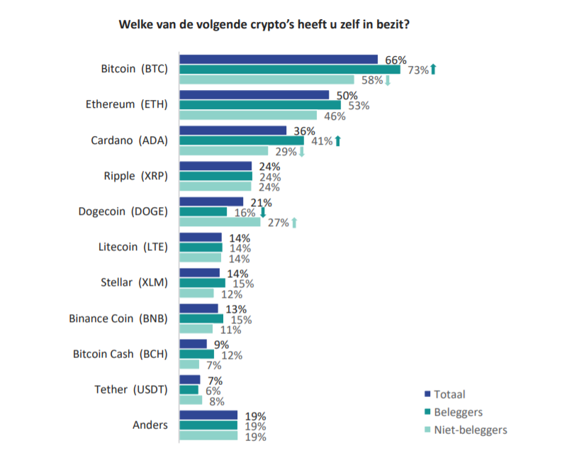 Helft van Nederlanders met cryptovaluta heeft minder dan 500 euro geïnvesteerd
