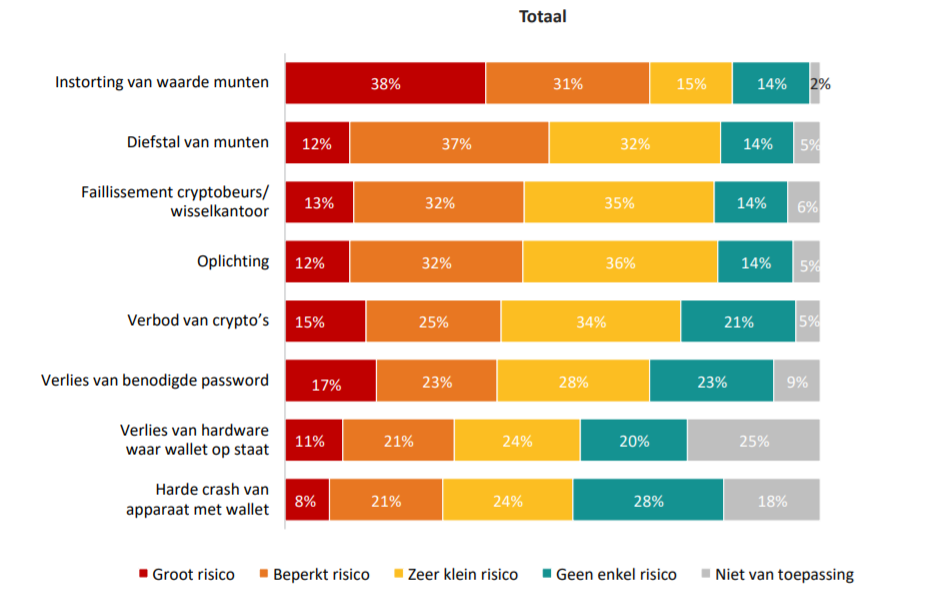 Helft van Nederlanders met cryptovaluta heeft minder dan 500 euro geïnvesteerd