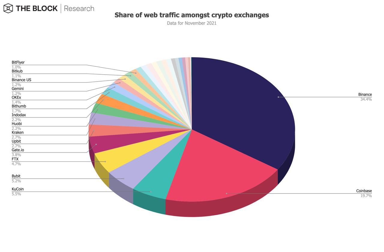 'Cryptobeurzen hadden ruim 546 miljoen bezoekers in november'