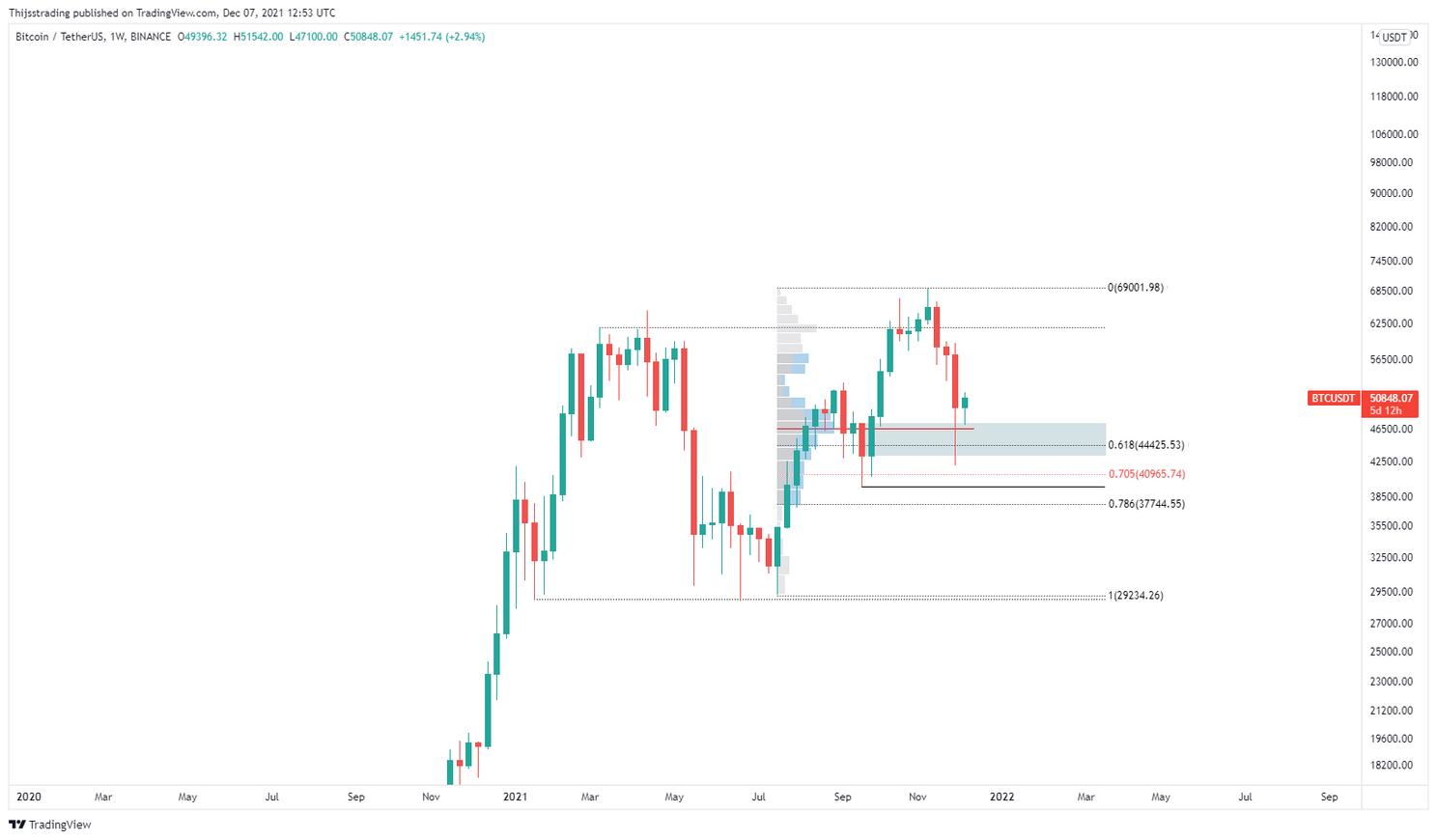 Gaat Bitcoin weer stijgen richting $53.000?