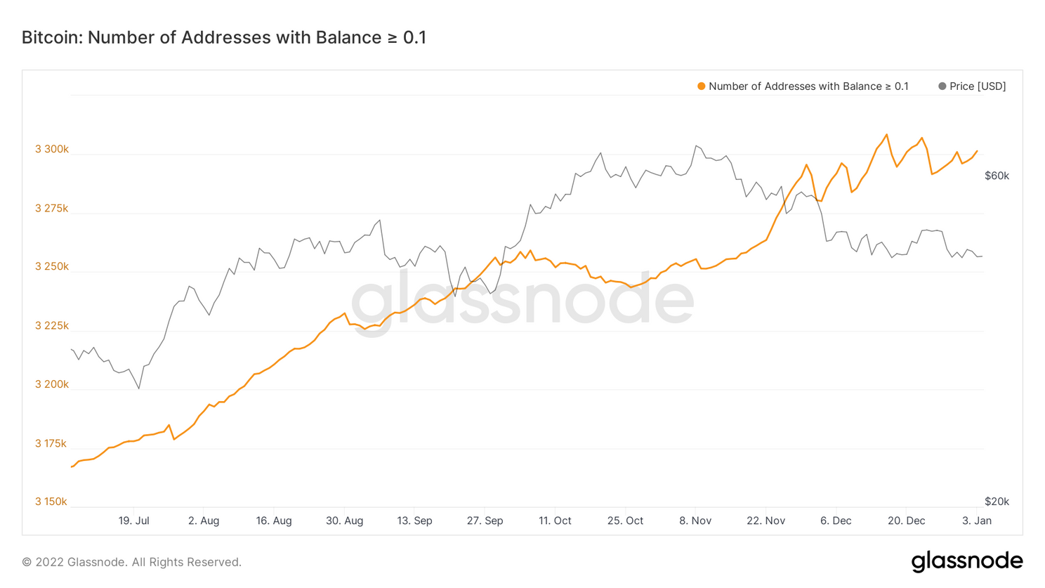 2,3 miljoen bitcoins bij beurzen, maar dat aantal zakt meteen begin 2022