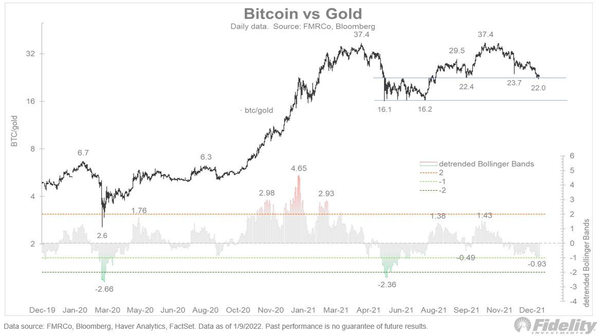 Fidelity positief over bitcoin koers: $40.000 het ultieme supportlevel