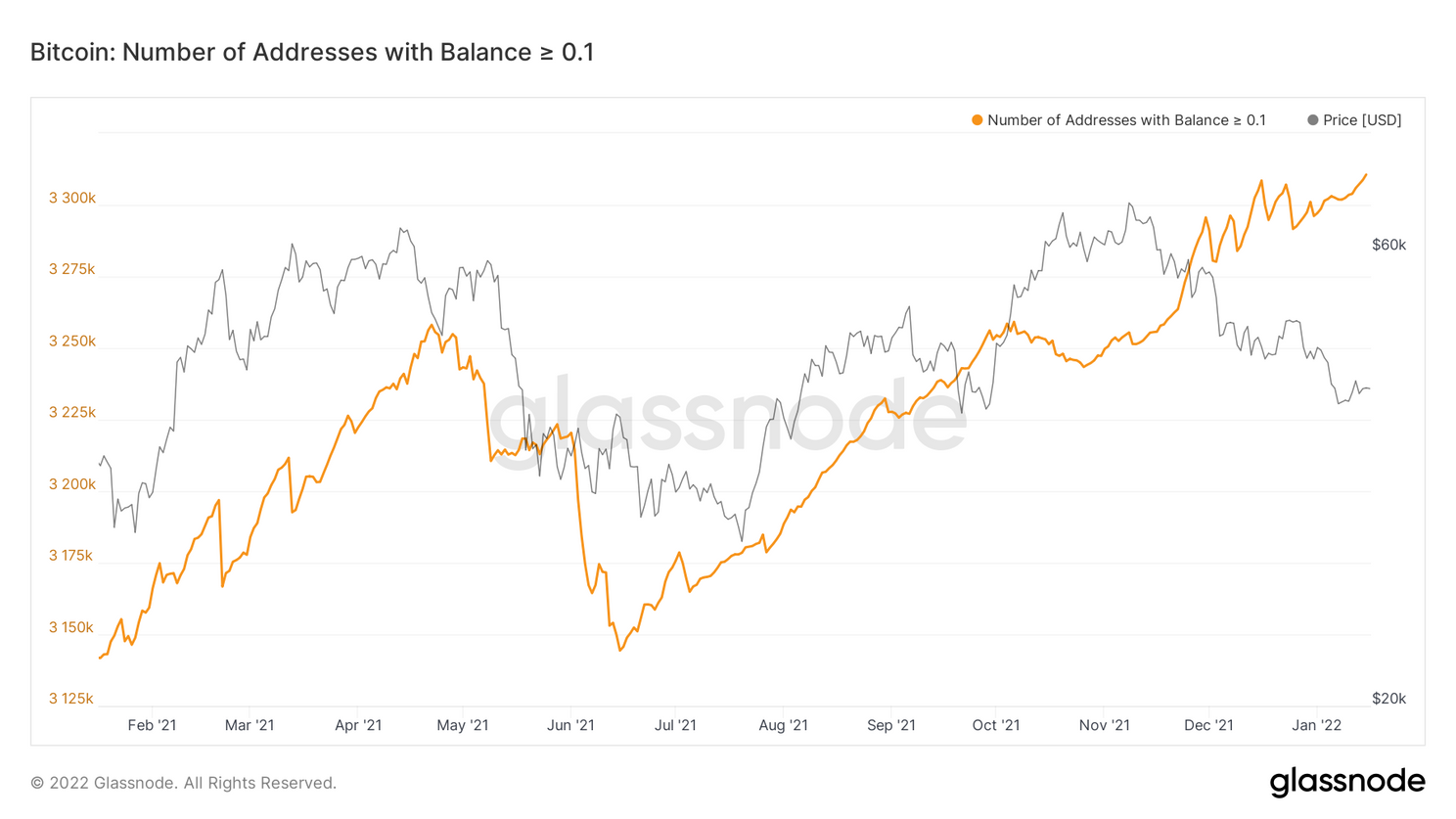 Bitcoin netwerk heeft 815.000 adressen met één bitcoin of meer